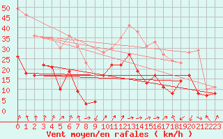 Courbe de la force du vent pour Calvi (2B)