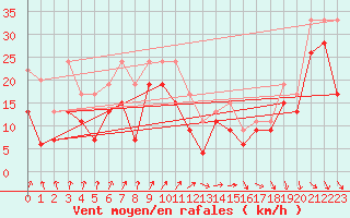 Courbe de la force du vent pour Biscarrosse (40)