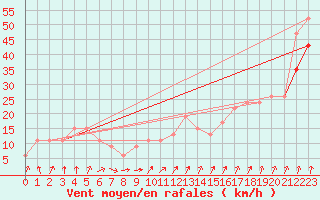 Courbe de la force du vent pour Aonach Mor