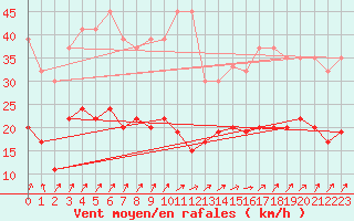 Courbe de la force du vent pour Villars-Tiercelin