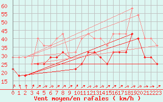 Courbe de la force du vent pour Hasvik-Sluskfjellet