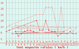 Courbe de la force du vent pour Gttingen