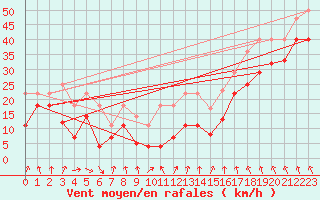 Courbe de la force du vent pour Sierra de Alfabia