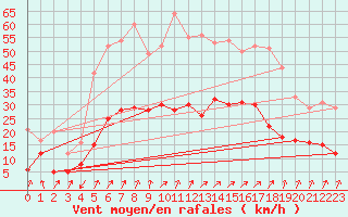 Courbe de la force du vent pour Calvi (2B)