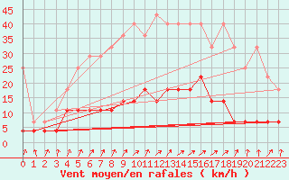 Courbe de la force du vent pour Offenbach Wetterpar