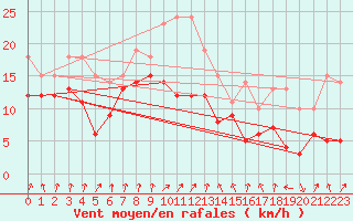 Courbe de la force du vent pour Memmingen