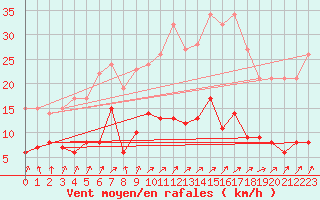 Courbe de la force du vent pour Le Plnay (74)