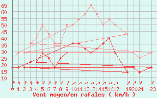 Courbe de la force du vent pour Stabroek