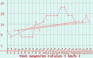 Courbe de la force du vent pour Kopaonik