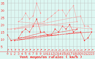 Courbe de la force du vent pour Troyes (10)