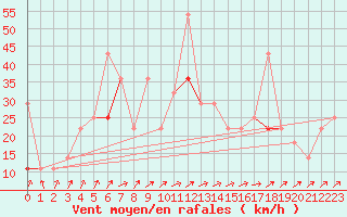 Courbe de la force du vent pour Helligvaer Ii