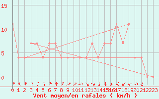 Courbe de la force du vent pour Polom