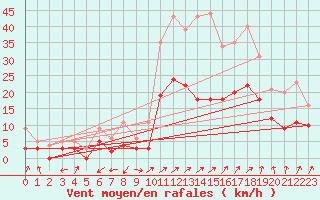 Courbe de la force du vent pour Brianon (05)