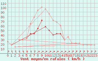 Courbe de la force du vent pour Gurteen