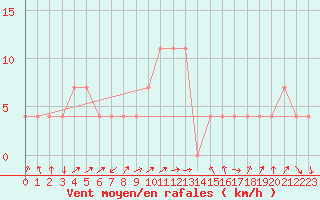 Courbe de la force du vent pour Loznica