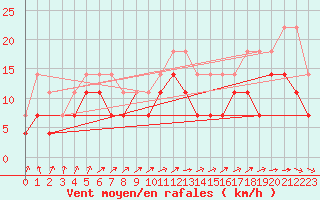 Courbe de la force du vent pour Ernage (Be)