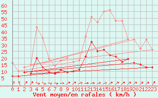 Courbe de la force du vent pour Nantes (44)