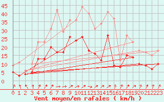 Courbe de la force du vent pour Belm