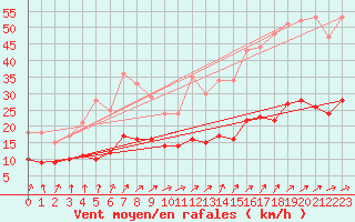 Courbe de la force du vent pour Villacoublay (78)