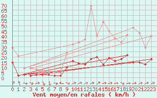 Courbe de la force du vent pour Wernigerode