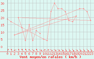 Courbe de la force du vent pour Hveravellir