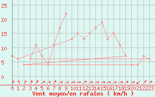 Courbe de la force du vent pour Nagano