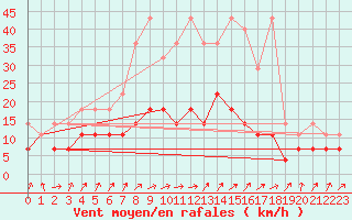 Courbe de la force du vent pour Meiningen