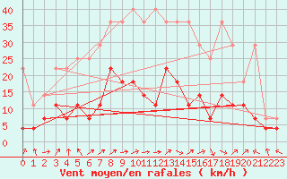 Courbe de la force du vent pour Alfeld