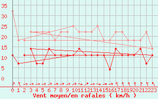 Courbe de la force du vent pour Adelsoe
