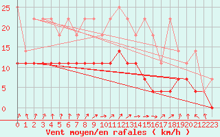 Courbe de la force du vent pour Melle (Be)