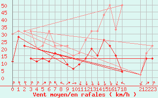 Courbe de la force du vent pour Grimsel Hospiz