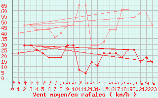 Courbe de la force du vent pour Kuggoren