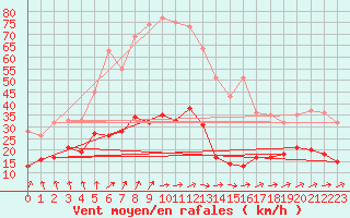 Courbe de la force du vent pour Gardelegen
