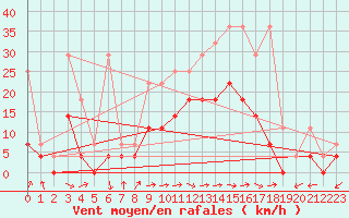 Courbe de la force du vent pour Muehlacker