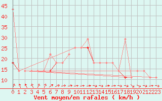 Courbe de la force du vent pour Tromso Skattora