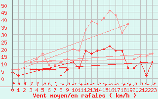 Courbe de la force du vent pour Ble / Mulhouse (68)