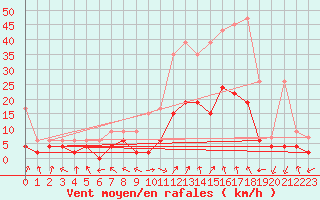 Courbe de la force du vent pour Andeer