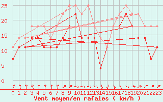 Courbe de la force du vent pour Oulu Vihreasaari