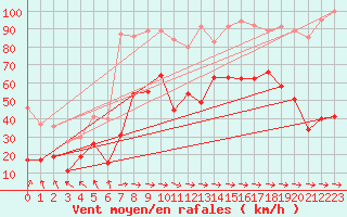 Courbe de la force du vent pour Cap Pertusato (2A)