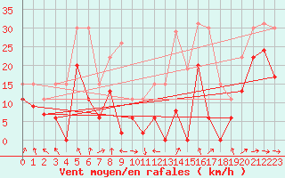 Courbe de la force du vent pour Cap Corse (2B)