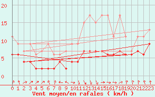 Courbe de la force du vent pour Thun