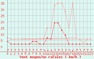 Courbe de la force du vent pour Vals