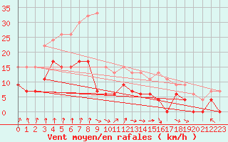 Courbe de la force du vent pour Pershore