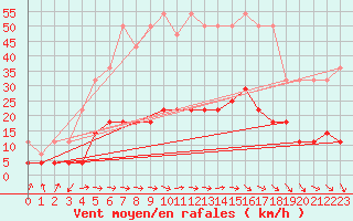 Courbe de la force du vent pour Arjeplog