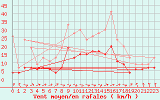 Courbe de la force du vent pour Paray-le-Monial - St-Yan (71)