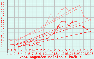 Courbe de la force du vent pour Valence (26)
