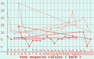 Courbe de la force du vent pour Auxerre-Perrigny (89)