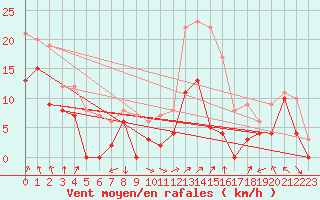 Courbe de la force du vent pour Valence (26)