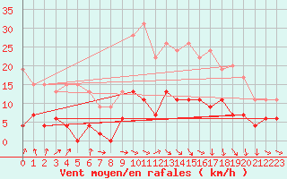 Courbe de la force du vent pour Mcon (71)