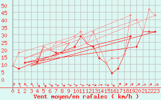 Courbe de la force du vent pour Brocket